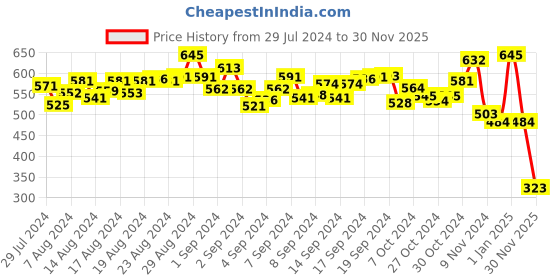 ajio.com good mood games 3 in a Box Legs Crossed + Funny Faces + Poppy Lolly Tix Card good mood games Price History Graph from 29 Jul 2024 to 30 Nov 2025