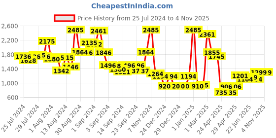 ajio.com homesake 3-Lights Round Chandelier Black Diamond Hanging Pendant Light homesake Price History Graph from 25 Jul 2024 to 3 Nov 2025