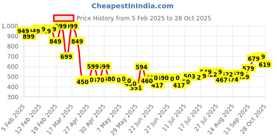 ajio.com asos design 3 Pack Terry Ankle-Socks with Stripes asos design Price History Graph from 5 Feb 2025 to 28 Oct 2025