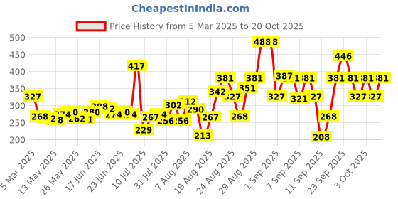 ajio.com pilgrim 3 Percent Redensyl & 4 Percent Anagain Advanced Hair Growth Serum pilgrim Price History Graph from 5 Mar 2025 to 20 Oct 2025