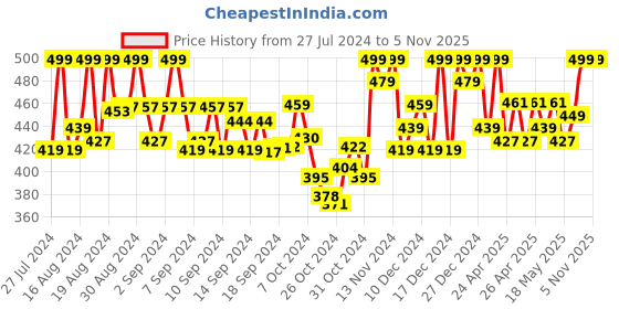 ajio.com ethnic junction 3-piece Aztec Print Unstitched Dress Material ethnic junction Price History Graph from 27 Jul 2024 to 2 Nov 2025