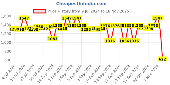 ajio.com kookee 3-Piece Checked Soap Dispenser & Holders Set kookee Price History Graph from 9 Jul 2024 to 18 Nov 2025