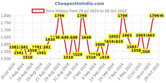 ajio.com drashti creation 3-Piece Dress Material drashti creation Price History Graph from 29 Jul 2024 to 27 Oct 2025