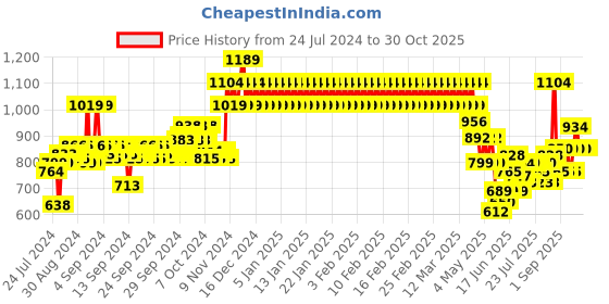 ajio.com mothercare 3-piece Gift Set mothercare Price History Graph from 24 Jul 2024 to 29 Oct 2025