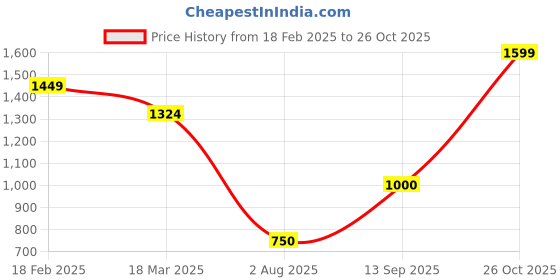 ajio.com jbn creation 3-Piece Kurta Dhoti Set jbn creation Price History Graph from 18 Feb 2025 to 26 Oct 2025