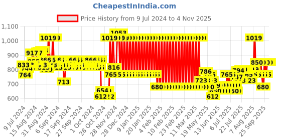 ajio.com mothercare 3-piece Nightwear Set mothercare Price History Graph from 9 Jul 2024 to 2 Nov 2025