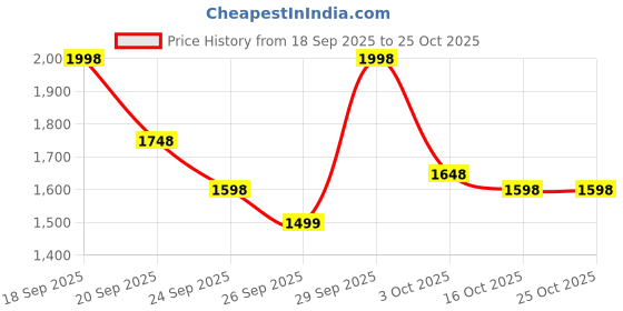 ajio.com biba 3-piece Printed Set biba Price History Graph from 18 Sep 2025 to 25 Oct 2025
