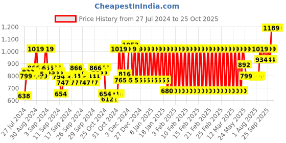ajio.com mothercare 3-Piece Sleepsuit Set mothercare Price History Graph from 27 Jul 2024 to 24 Oct 2025