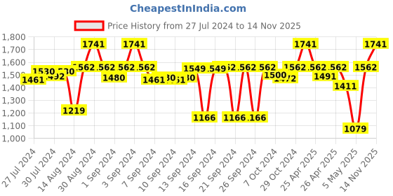 ajio.com kookee 3-Piece Soap Dispenser & Holders Set kookee Price History Graph from 27 Jul 2024 to 14 Nov 2025