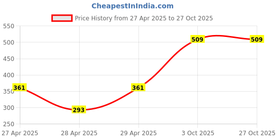ajio.com ecraftindia  3 Pieces Cute Mermaid Doll Figurine Showpiece ecraftindia Price History Graph from 27 Apr 2025 to 27 Oct 2025