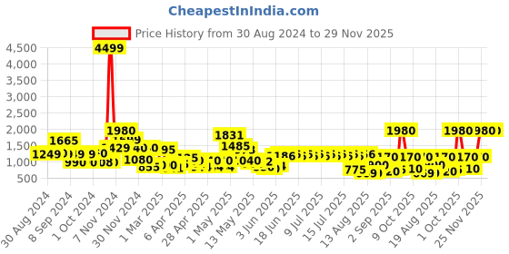 ajio.com cortina eyelet curtain 3-Seater Bubble Sofa Couch Cover with Ruffle Skirt cortina eyelet curtain Price History Graph from 30 Aug 2024 to 25 Nov 2025