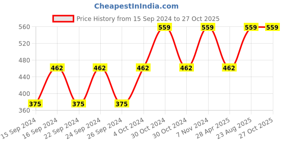 ajio.com nendle 3-Seater Cotton Sofa Cover nendle Price History Graph from 15 Sep 2024 to 26 Oct 2025