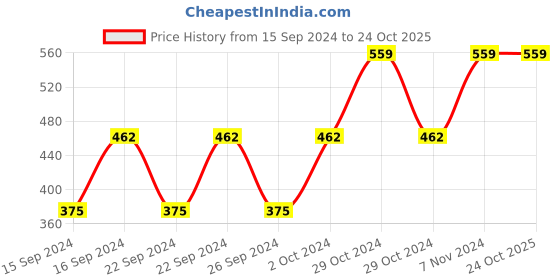 ajio.com nendle 3-Seater Cotton Sofa Cover nendle Price History Graph from 15 Sep 2024 to 22 Oct 2025