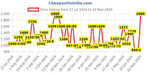 ajio.com cortina eyelet curtain 3-Seater Non-Slip Sofa Cover Set cortina eyelet curtain Price History Graph from 27 Jul 2024 to 22 Nov 2025