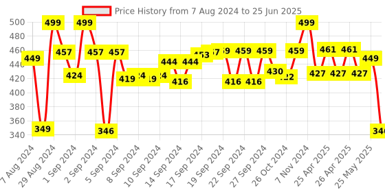 ajio.com nendle 3-Seater Rectangular Velour Slip Cover nendle Price History Graph from 7 Aug 2024 to 25 Jun 2025