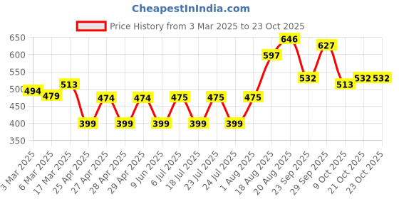 ajio.com aazeem 3 Seater Velvet Sofa Cover & Protector Slipcover with Tassel aazeem Price History Graph from 3 Mar 2025 to 23 Oct 2025