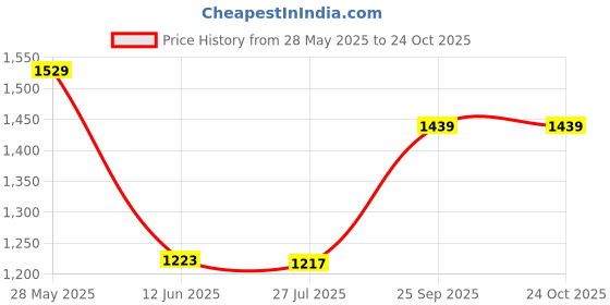 ajio.com adidas kids 3 Striped Aeroready Technology Tiecords Joggers adidas kids Price History Graph from 28 May 2025 to 24 Oct 2025