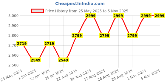 ajio.com adidas kids 3-Striped Logo Print Tracksuit adidas kids Price History Graph from 25 May 2025 to 5 Nov 2025