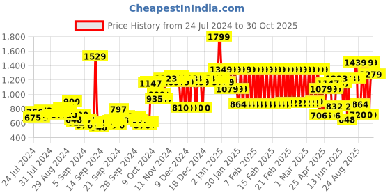 ajio.com adidas kids 3 Striped Swim Boxers adidas kids Price History Graph from 24 Jul 2024 to 30 Oct 2025