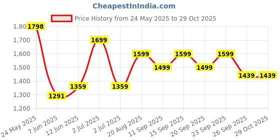 ajio.com adidas kids 3-Stripes Beanie adidas kids Price History Graph from 24 May 2025 to 28 Oct 2025