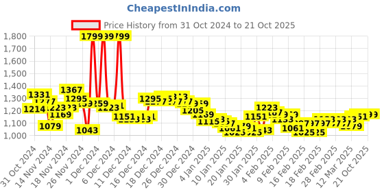 ajio.com adidas originals 3 Stripes Single Jersey Pants adidas originals Price History Graph from 31 Oct 2024 to 20 Oct 2025
