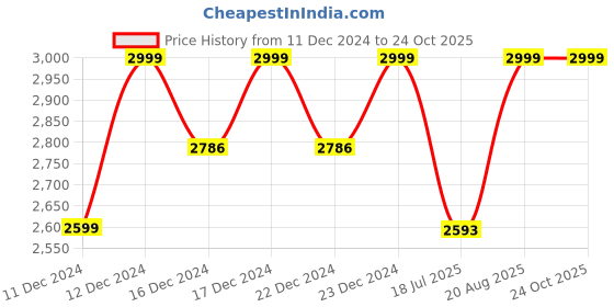 ajio.com little surprise box 3 Tier Stacked Wooden Christmas Table Decor little surprise box Price History Graph from 11 Dec 2024 to 24 Oct 2025