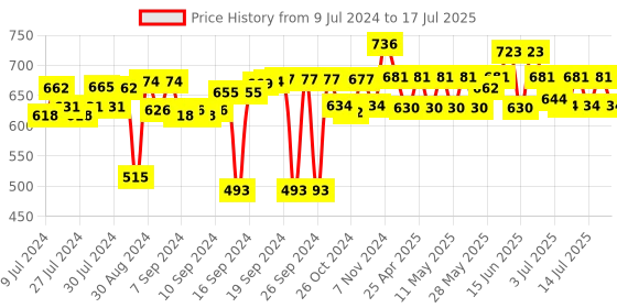 ajio.com muren 3 Tiers Tree-Shape Floating Display Shelves muren Price History Graph from 9 Jul 2024 to 17 Jul 2025