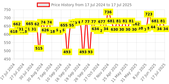 ajio.com muren 3 Tiers Tree-Shape Floating Display Shelves muren Price History Graph from 17 Jul 2024 to 14 Jul 2025