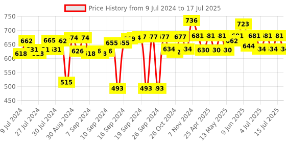 ajio.com muren 3 Tiers U-Shape Floating Display Shelves muren Price History Graph from 9 Jul 2024 to 17 Jul 2025