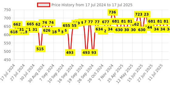 ajio.com muren 3 Tiers U-Shape Floating Display Shelves muren Price History Graph from 17 Jul 2024 to 14 Jul 2025