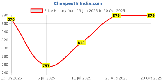ajio.com classic mosquito net 30 GSM Classic Single Mosquito Net classic mosquito net Price History Graph from 13 Jun 2025 to 20 Oct 2025