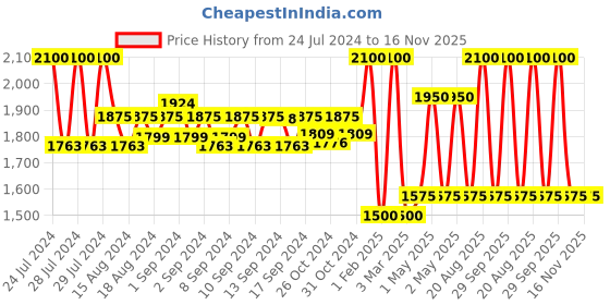 ajio.com fabinaliv 300 GSM Geometric Print Fitted King-Size Mattress Protector fabinaliv Price History Graph from 24 Jul 2024 to 15 Nov 2025
