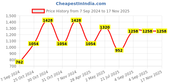 ajio.com jinaya's 300 GSM Paisley Print Cotton Reversible Double Dohar jinaya's Price History Graph from 7 Sep 2024 to 17 Nov 2025
