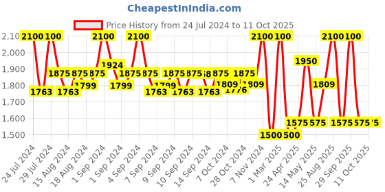 ajio.com fabinaliv 300 GSM Polka-Dot Print King-Size Fitted Mattress Protector fabinaliv Price History Graph from 24 Jul 2024 to 11 Oct 2025