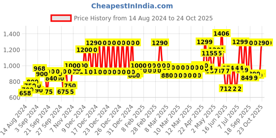 ajio.com haus & kinder 300 GSM Reversible Double Dohar haus & kinder Price History Graph from 14 Aug 2024 to 23 Oct 2025