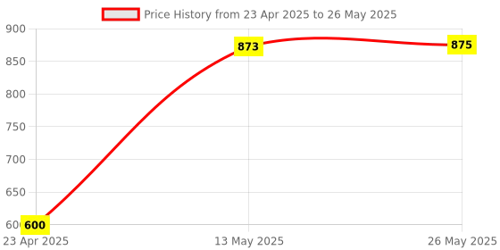 ajio.com soul & scents 300 ml Reed Diffuser Refill For Automn Soul Fragrance soul & scents Price History Graph from 23 Apr 2025 to 26 May 2025