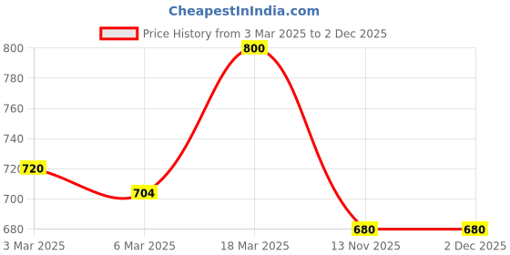 ajio.com klotthe 300 TC Cartoon Print King Size Bedsheet with Pillow Covers klotthe Price History Graph from 3 Mar 2025 to 30 Nov 2025