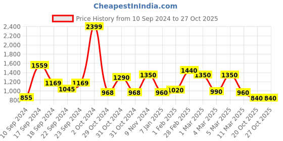 ajio.com uniqchoice 300 TC Cotton King Size Bedsheet with 2 Pillow Covers uniqchoice Price History Graph from 10 Sep 2024 to 27 Oct 2025