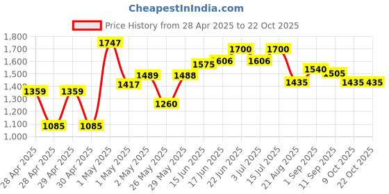 ajio.com mafatlal 300 TC Cotton King Size Satin Weave Bedsheet  mafatlal Price History Graph from 28 Apr 2025 to 22 Oct 2025