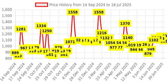 ajio.com jaipur fabric 300 TC Double Comforter jaipur fabric Price History Graph from 14 Sep 2024 to 30 Jun 2025