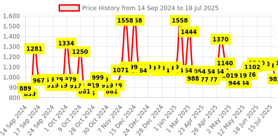 ajio.com jaipur fabric 300 TC Double Comforter jaipur fabric Price History Graph from 14 Sep 2024 to 15 Jul 2025