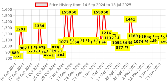 ajio.com jaipur fabric 300 TC Double Comforter jaipur fabric Price History Graph from 14 Sep 2024 to 18 Jul 2025