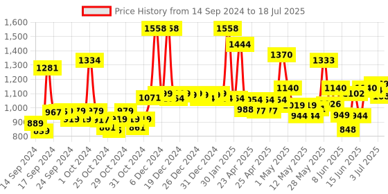 ajio.com jaipur fabric 300 TC Double Comforter jaipur fabric Price History Graph from 14 Sep 2024 to 18 Jul 2025