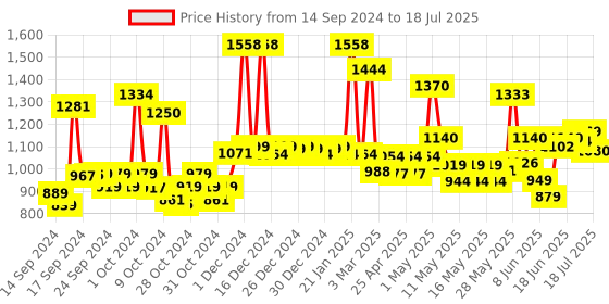 ajio.com jaipur fabric 300 TC Double Comforter jaipur fabric Price History Graph from 14 Sep 2024 to 30 Jun 2025