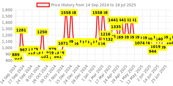 ajio.com jaipur fabric 300 TC Double Comforter jaipur fabric Price History Graph from 14 Sep 2024 to 9 Jul 2025