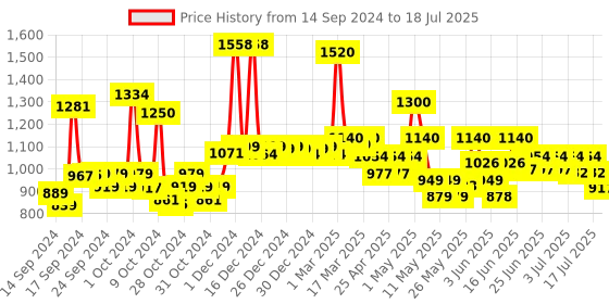 ajio.com jaipur fabric 300 TC Double Comforter jaipur fabric Price History Graph from 14 Sep 2024 to 10 Jul 2025
