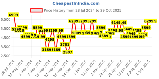 ajio.com mytrident 300 TC Double King-Size Cotton Bedsheet with Pillow Covers mytrident Price History Graph from 28 Jul 2024 to 29 Oct 2025