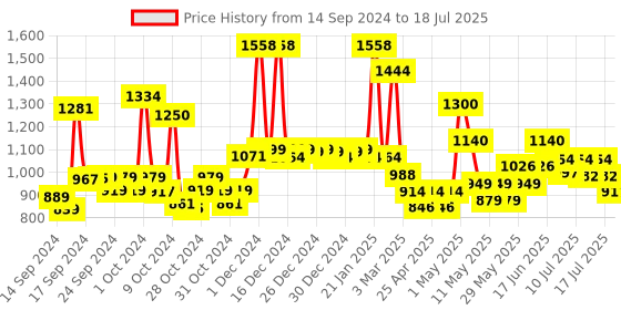ajio.com jaipur fabric 300 TC Double-Size Comforter jaipur fabric Price History Graph from 14 Sep 2024 to 17 Jul 2025