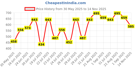 ajio.com klotthe 300 TC Floral Print Double King Size Bedsheet with Pillow Covers klotthe Price History Graph from 30 May 2025 to 14 Nov 2025