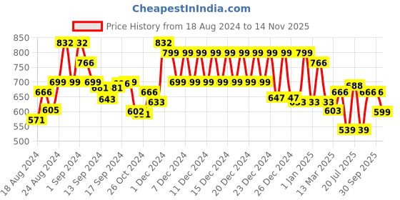 ajio.com klotthe 300 TC Floral Print Fitted Double Bed Sheet with Pillow Covers klotthe Price History Graph from 18 Aug 2024 to 14 Nov 2025